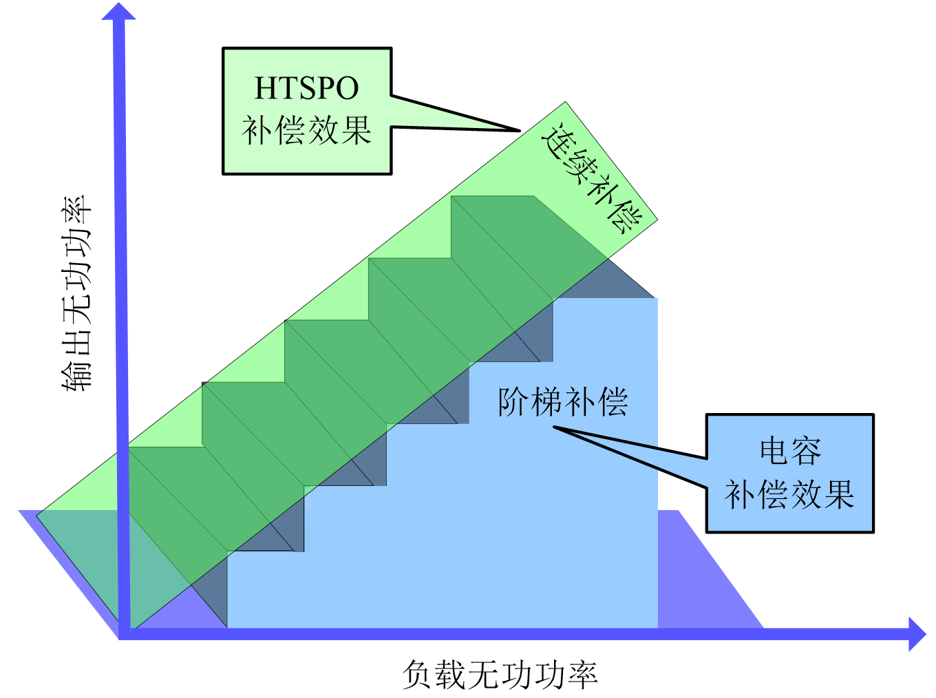 HTSPO智能電能質量優化裝置與普通電容投切補償效果對比